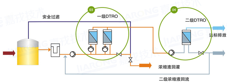 垃圾渗滤液处理工艺，两级DTRO工艺